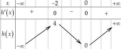 <strong>MH-BGD-L1:</strong> Cho hàm số bậc bốn (y = fleft( x right)) có đồ thị như hình bên. Số điểm cực trị của hàm số (gleft( x right) = fleft( {{x^3} + 3{x^2}} right)) là</p> 3