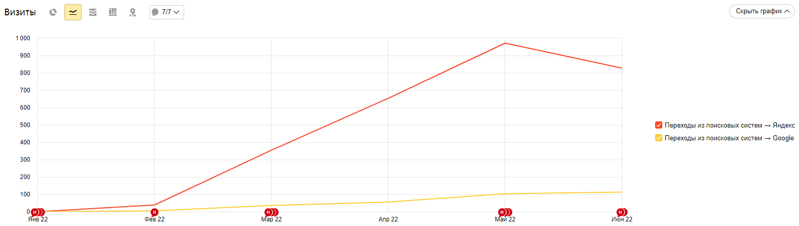 SEO продвижение для компаний строящих частные дома