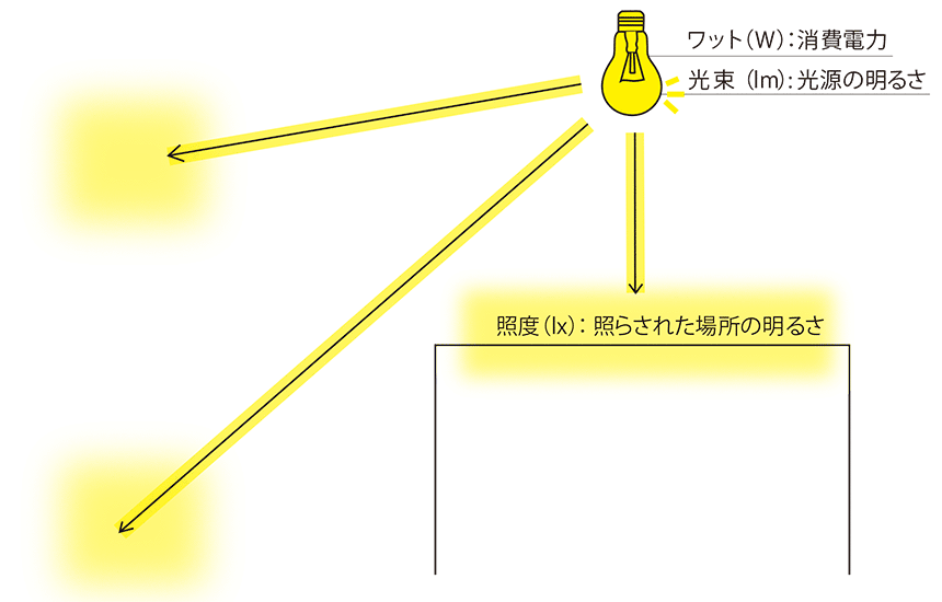 照明の明るさ　ワット（W）：消費電力、光束（lm）：光源の明るさ、照度（lx）照らされた場所の明るさ