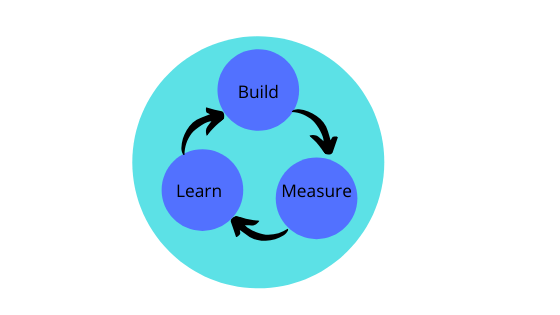 The lean method for product development- Build-Learn-Measure loop