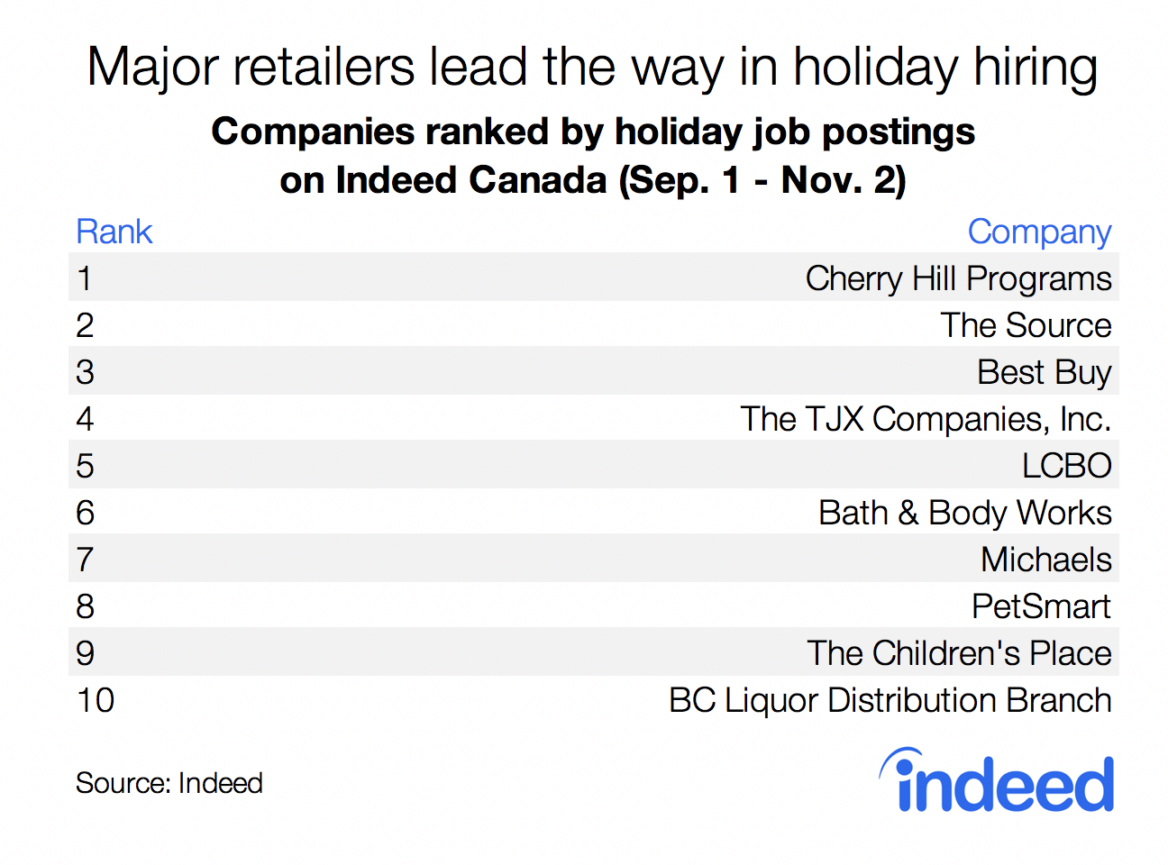 Table showing major Canadian retailers who are leading the way in holiday hiring.