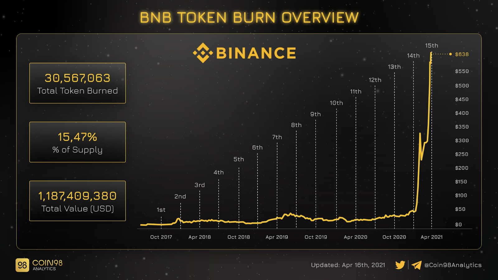 BNB burn token