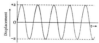 Simple Harmonic Motion (SHM) Notes | Class 12