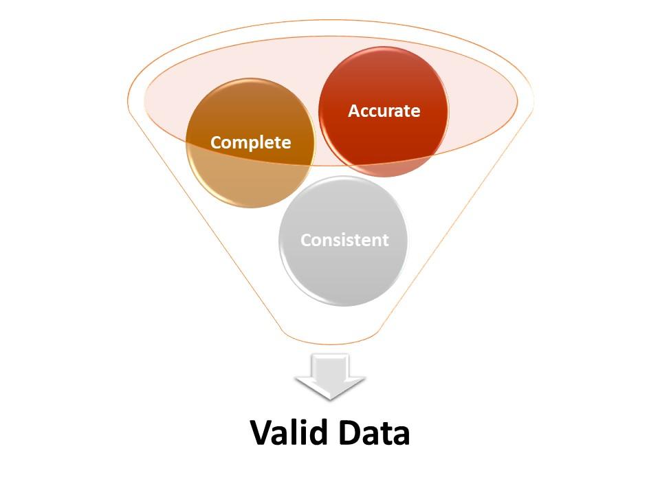 Valid data is accurate, complete, and consistent.