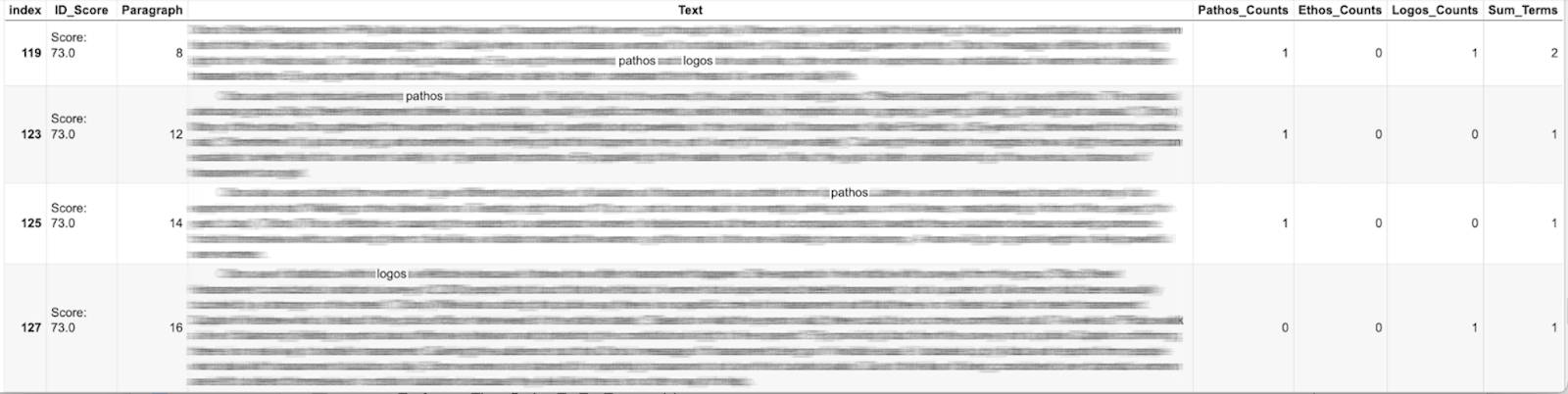 Data Frame with Essay Paragraphs and Rhetorical Analysis Term Counts