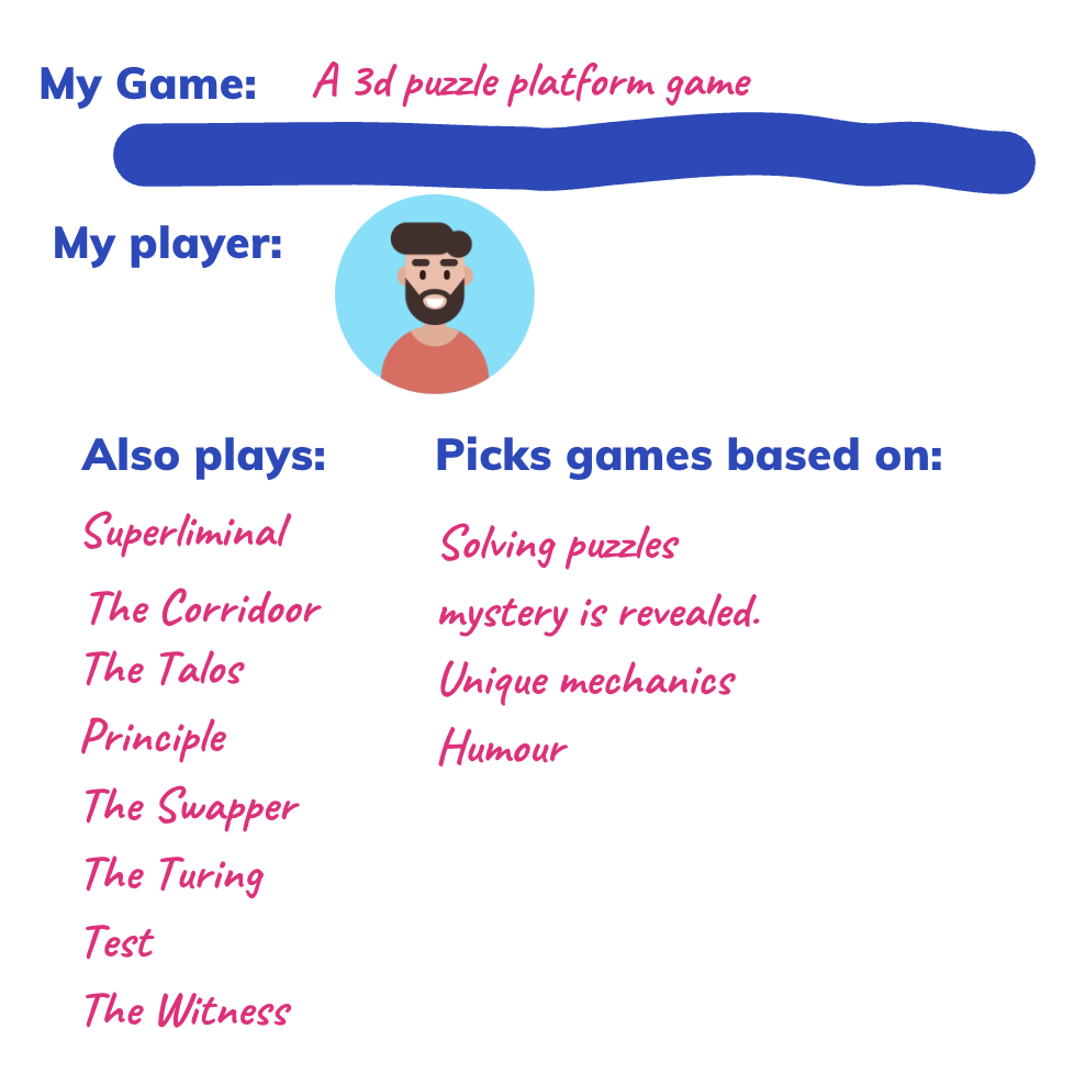 A rough persona. A picture of the player, and then a list of games they play (and what they pick games based on)