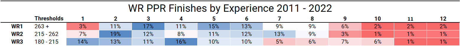 WR PPR Finishes by Experience 2011-2022