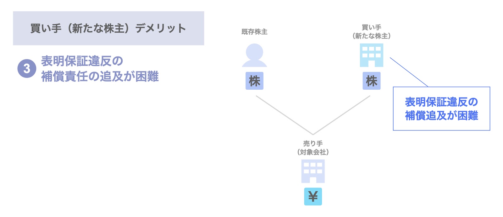 表明保証違反の補償責任の追及が困難