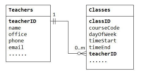 http://www.ntu.edu.sg/home/ehchua/programming/sql/images/ManyToOne.png