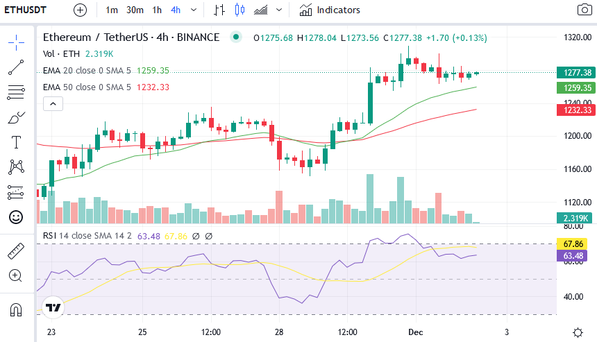 4-hour chart for ETH/USDT (Source: CoinMarketCap)