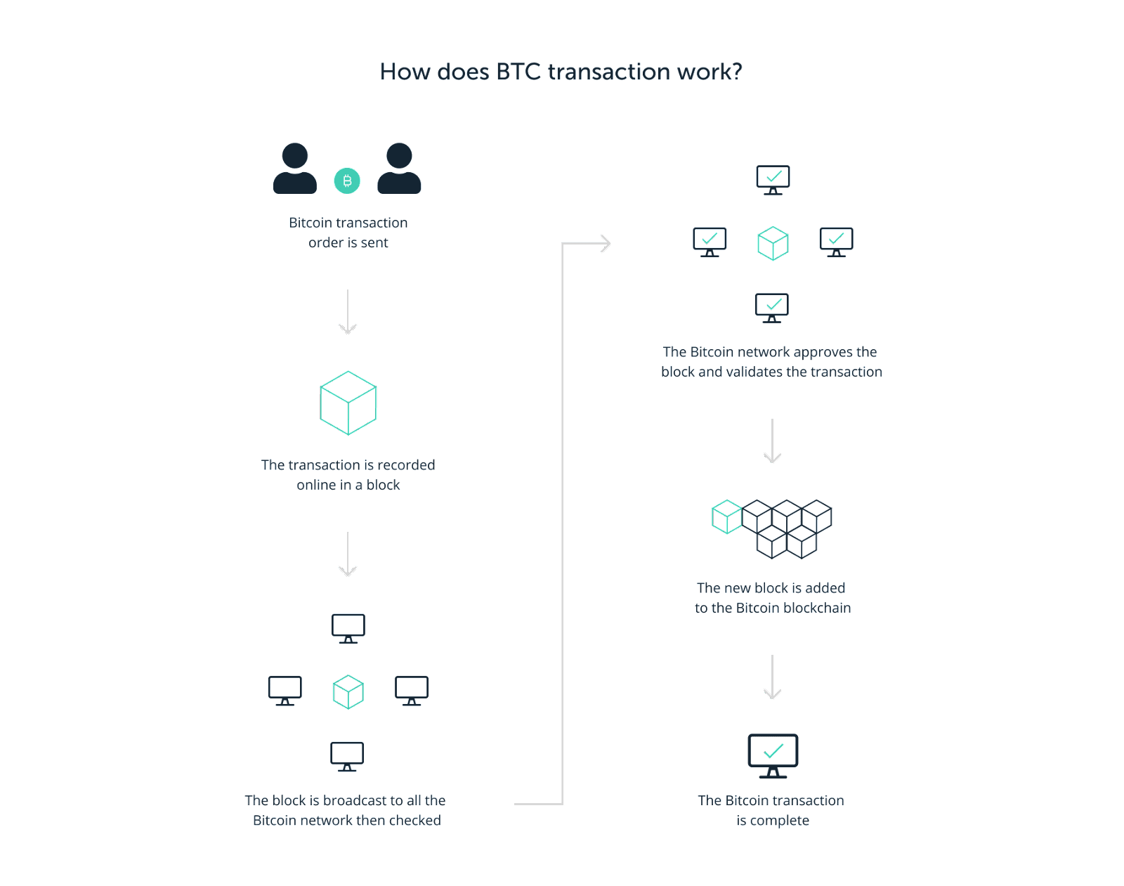 How does BTC transactions work?