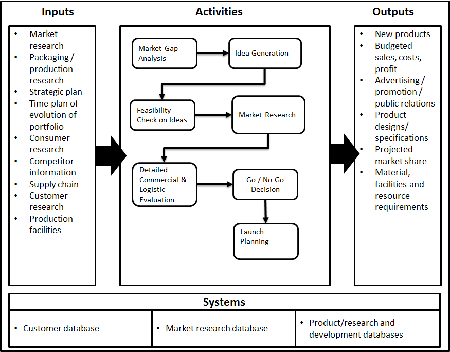 Consumer Products New Product Development.png