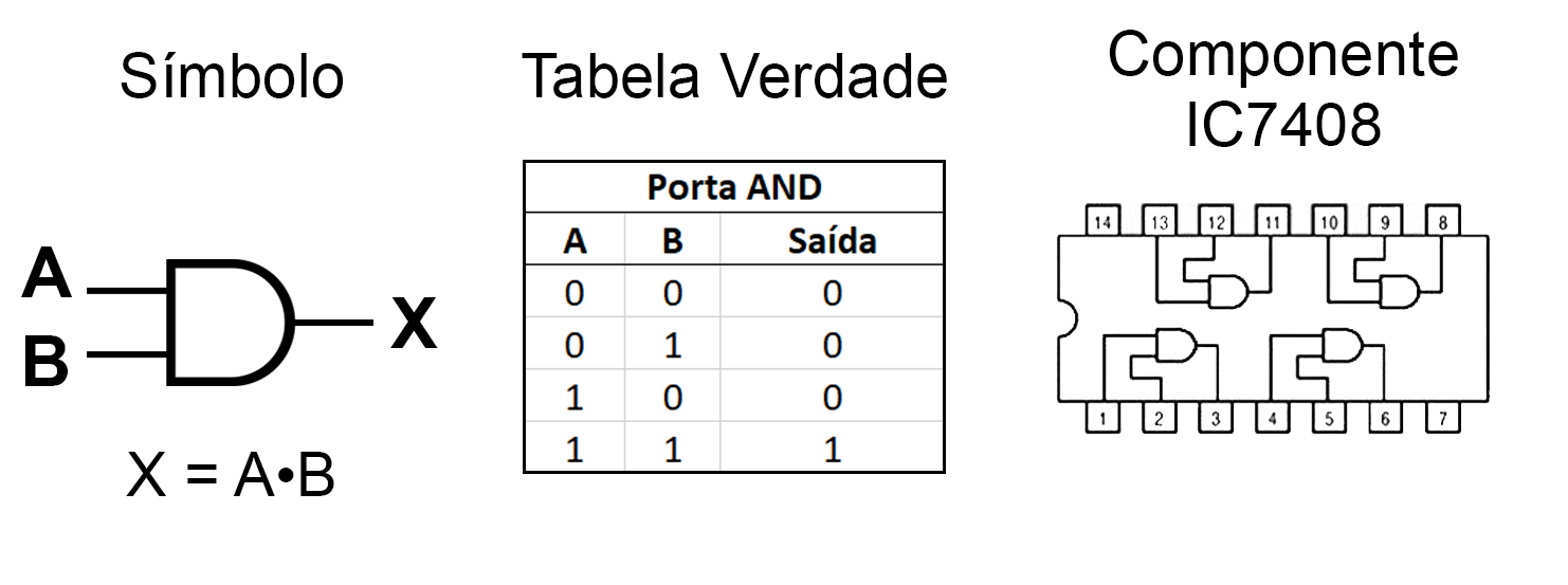 Símbolo da porta AND, sua tabela verdade com valores e o componente IC7408 com 4 portas AND.