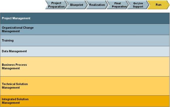 http://www.sdn.sap.com/irj/sdn/go/portal/prtroot/com.sap.km.cm.docs/lw/ASAP%20Methodology/ASAP%20Methodology%20For%20Implementation/BBB539D8544B449C80870AB7F78973A8/ASAP%20Roadmap%20-%20RoadMap%20Template_files/image009.jpg