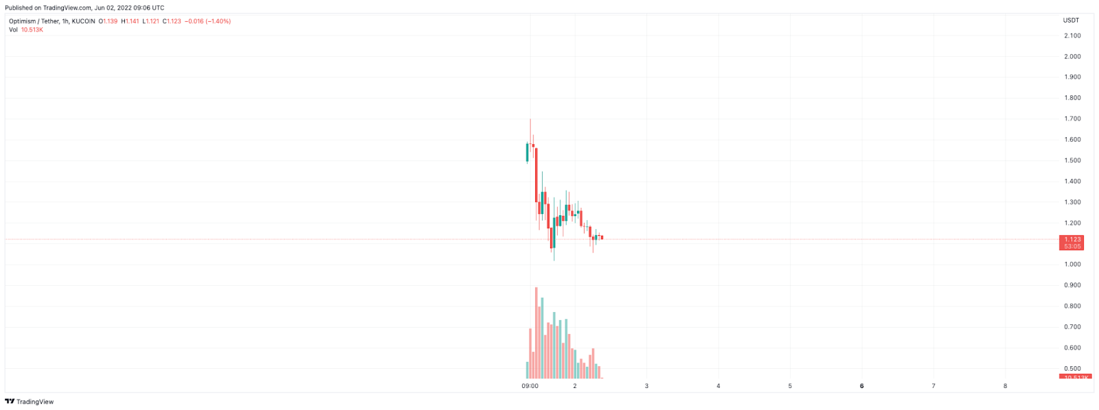 giá op trên kucoin