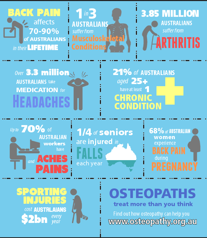 Osteopathy Chiropractic Physiotherapy Massage Back Pain, Headaches, Arthritis, Sporting Injuries, Pregnancy