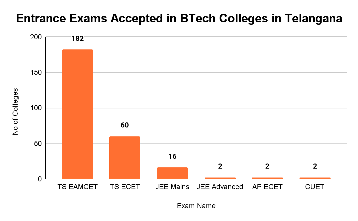 Top BTech Colleges in Telangana Entrance exams Collegedunia