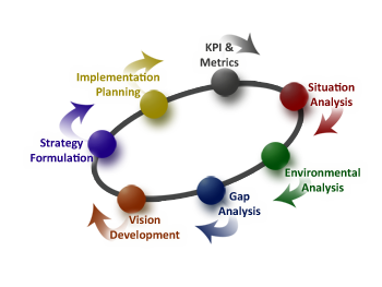 Image result for advanced strategic planning