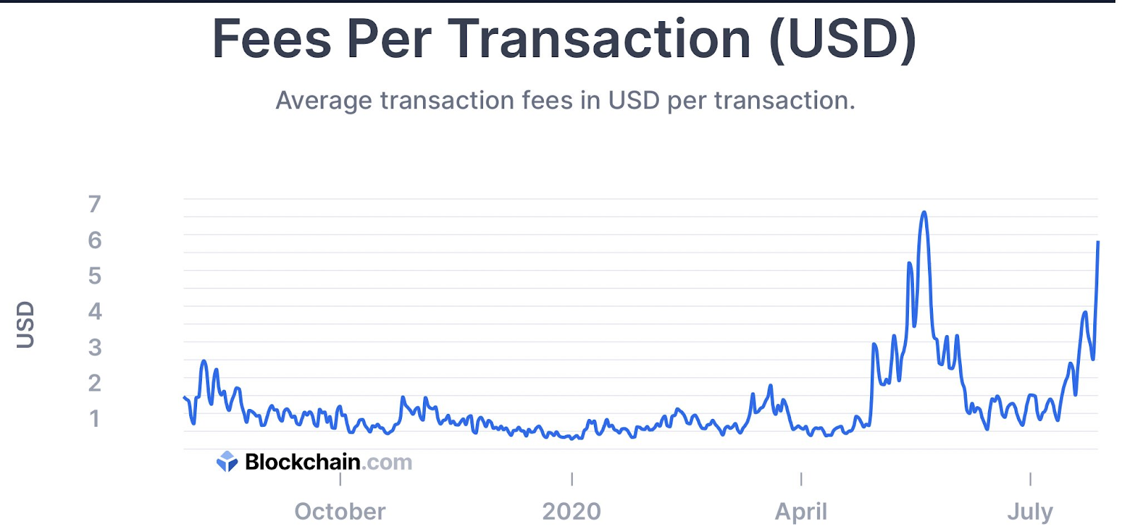 Bitcoin Transaction Fees 