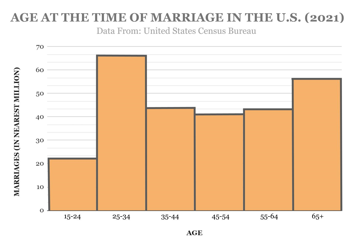 Histogram for age at the time of marriage in the United States (2021).