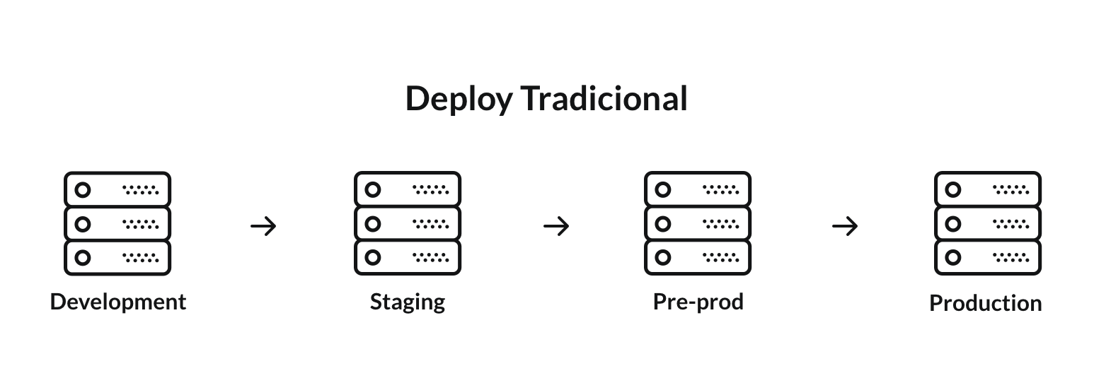 Imagem com um exemplo de Fluxo de Deploy Tradicional: Iniciando no ambiente de development, depois passando para staging, em seguida para pré-produção e finalmente para produção.