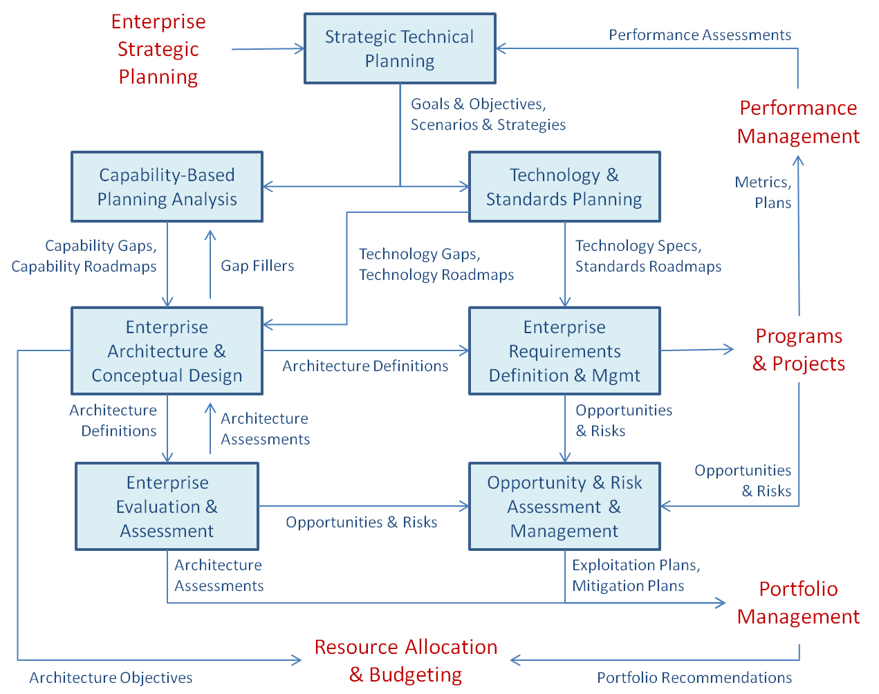 Модель Enterprise Architecture planning. Ассессмент-менеджмент. Риск архитектура. - Strategic Management System. Opportunity planning