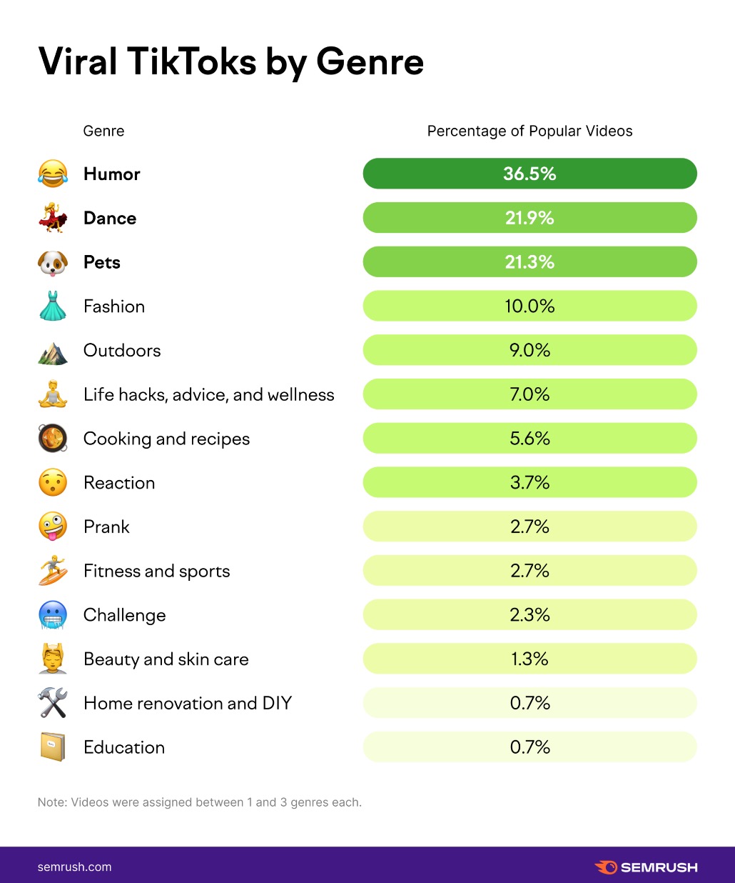 An infographic ranking the most popular viral TikToks by genre. Humor is the most popular genre at 36.5%. 