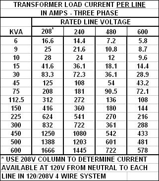 Transformer Load Current Per Line
            In AMPS - Three phase