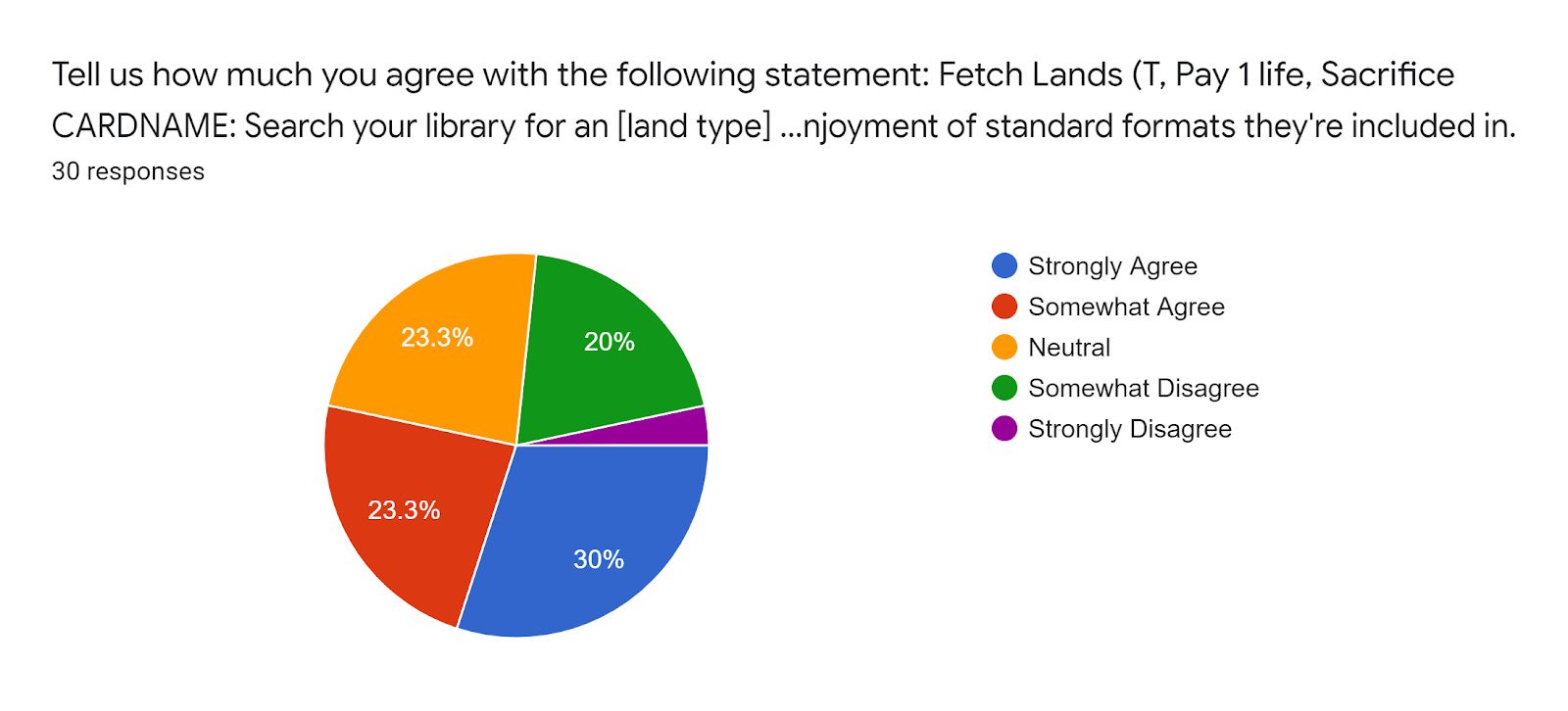 Forms response chart Question title Tell us how much you agree with the following statement Fetch Lands T Pay 1 life Sacrifice CARDNAME Search your library for an land type or land type card put it onto the battlefield then shuffle your library negatively impact the health and enjoyment of standard formats theyre included in Number of responses 30 responses