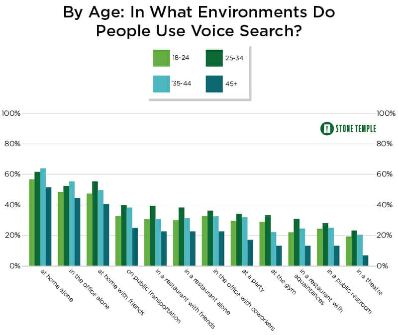 voice SEO: use voice search by age