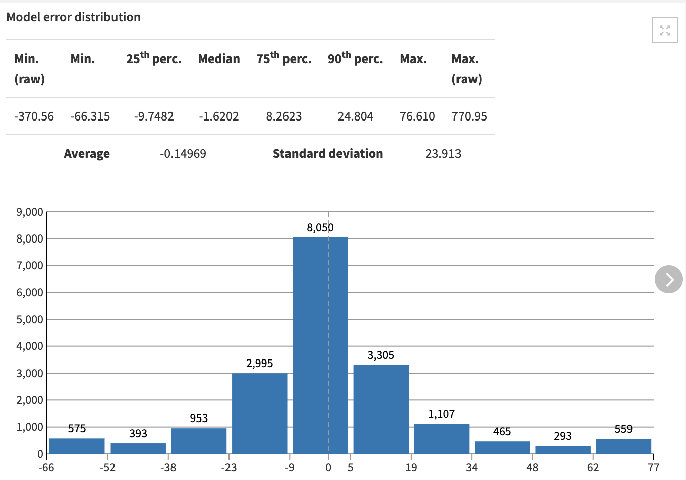 model error distribution