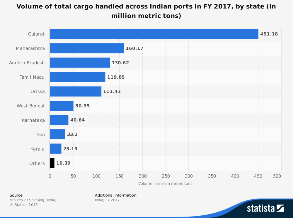 Statistiques de l'industrie indienne du transport maritime par taille de cargaison