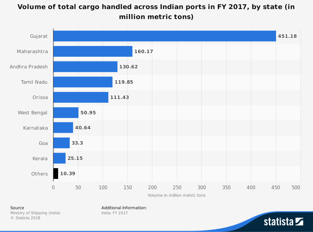 Estatísticas da indústria de navegação indiana por tamanho da carga