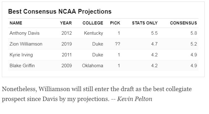 Best Consensus NCAA Projections