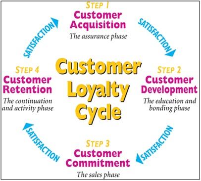Customer Loyalty Meaning & Process | MBA Skool
