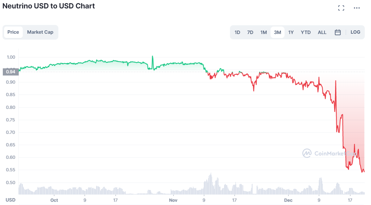 Waves запускает новый стейблкоин после падения USDN