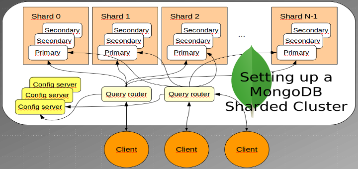 Mongodb sharding