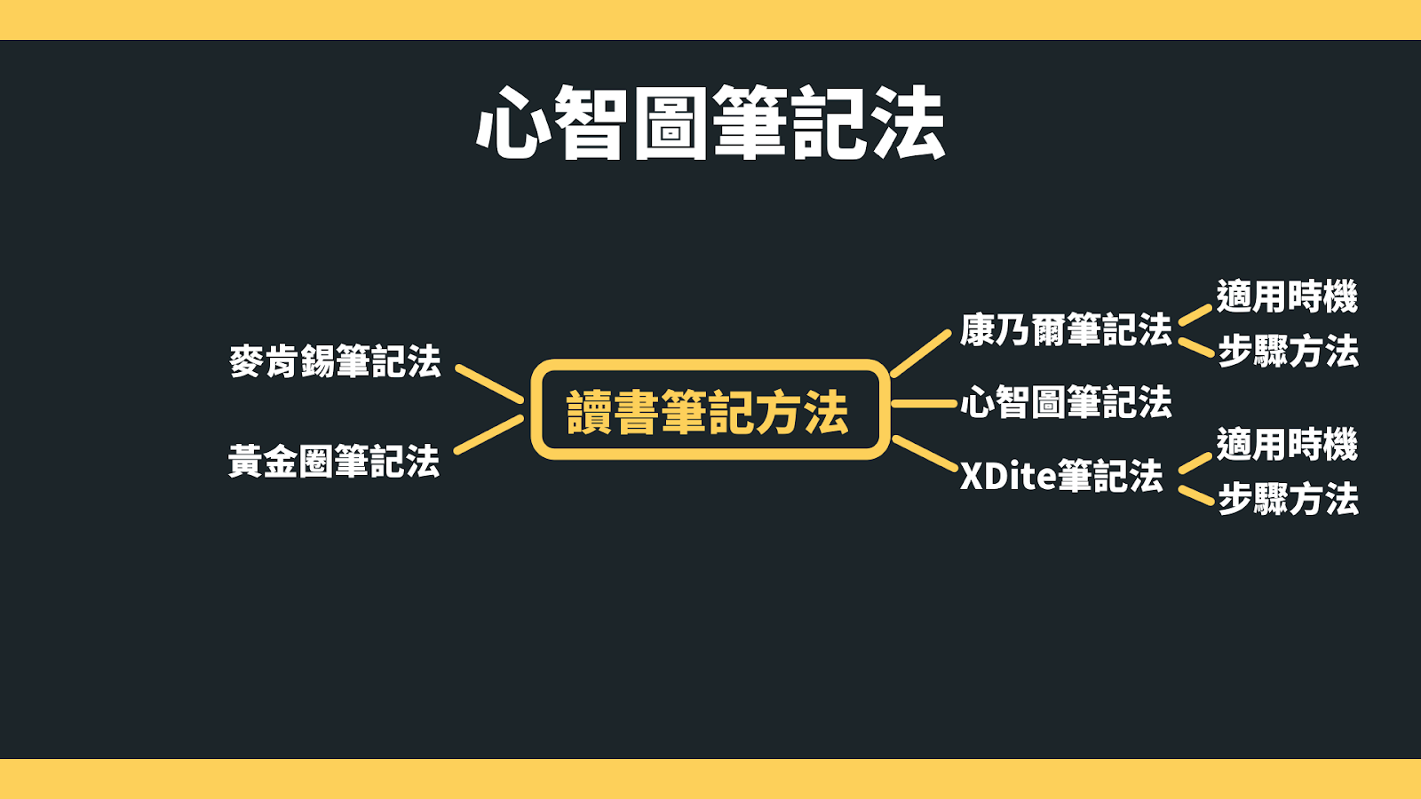 讀書筆記方法 心智圖筆記法