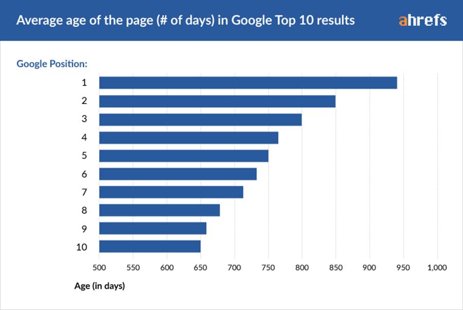 average age of the page in google top 10 results 