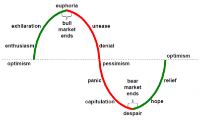 bull and bear markets trigger many emotions