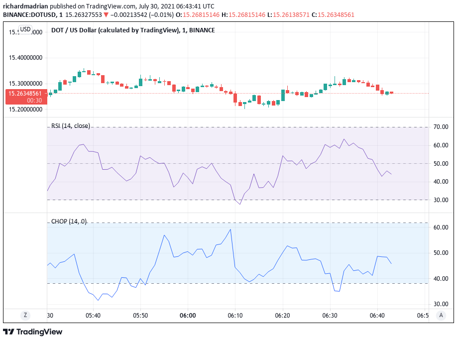 Polkadot price analysis