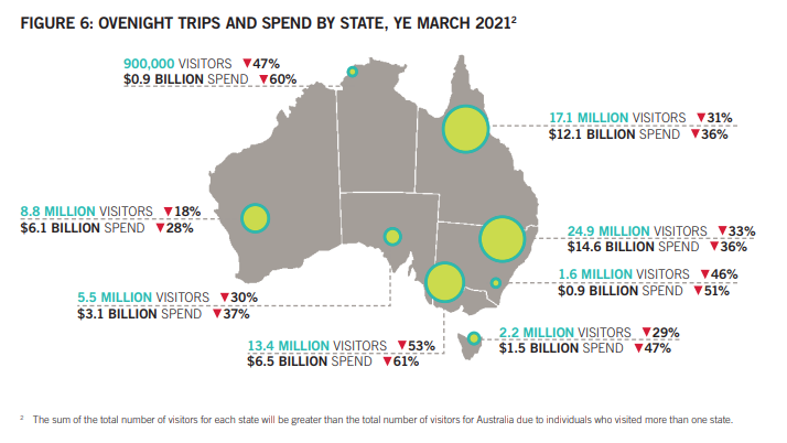 Overnight trips by state