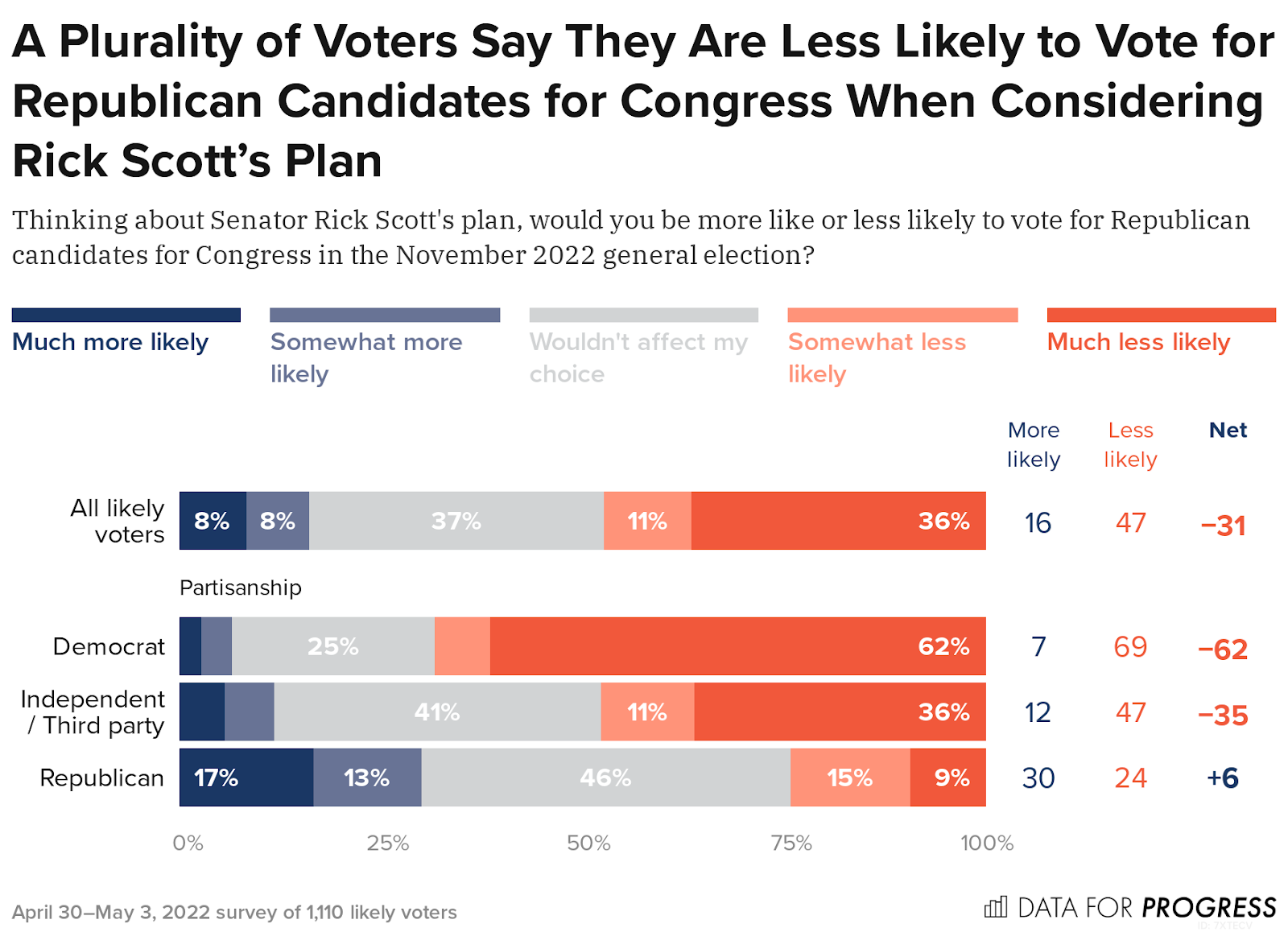EXCLUSIVE POLL: A Plan That Would Raise Taxes and Could End Social Security and Medicare—is Massively Unpopular