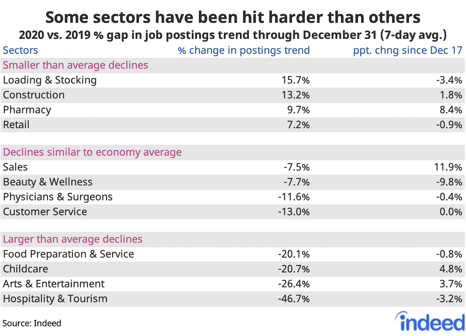 Table showing industries that have been hit hardest COVID 19