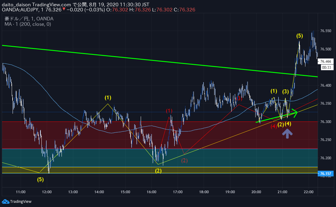 ザオプション【手法基盤分析】攻略チャート分析【TradingView（トレーディングビュー）】