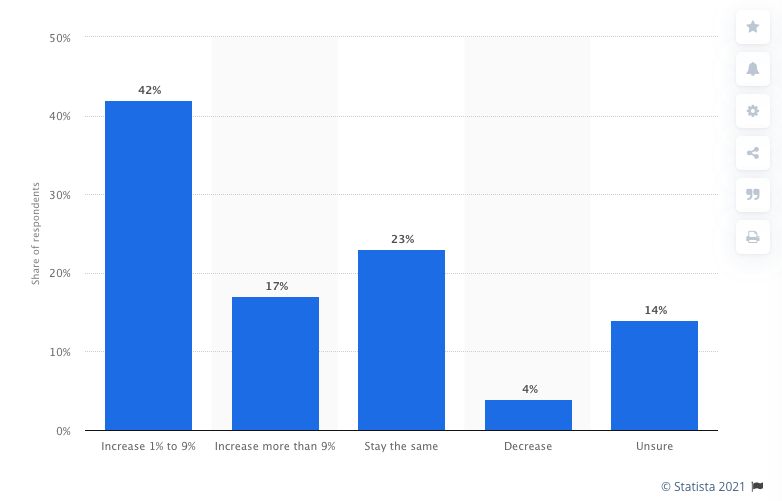 content marketing budgets