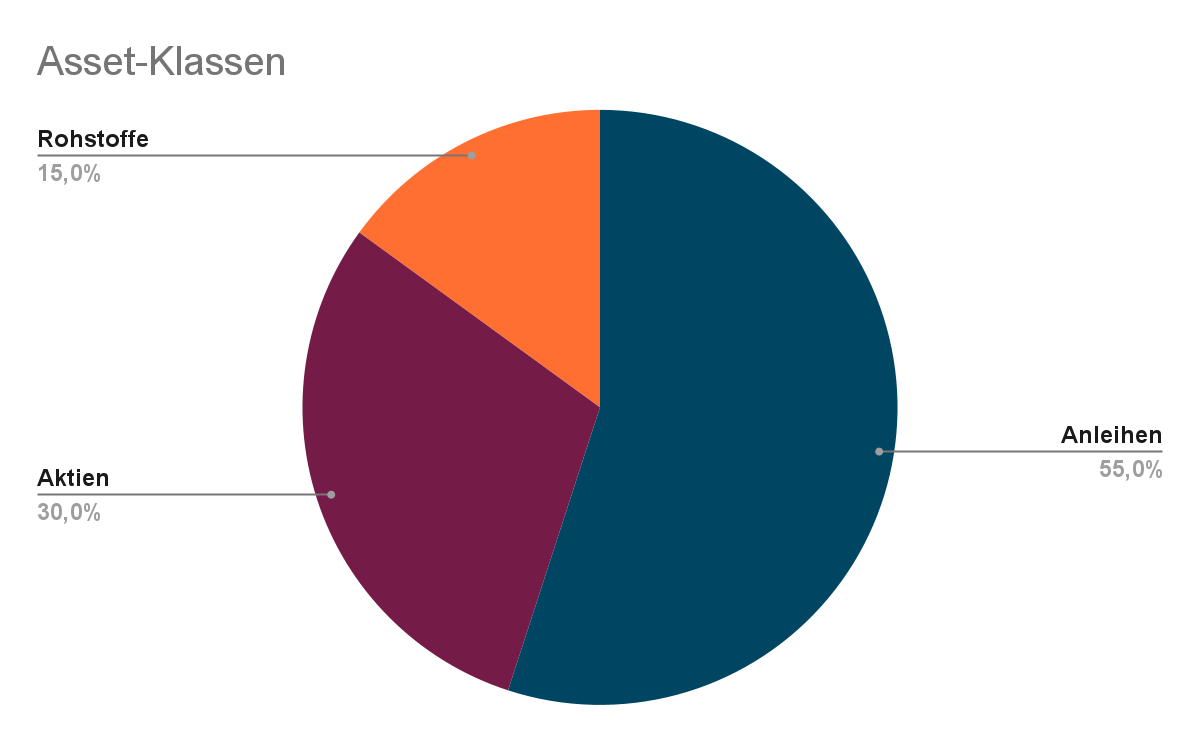 Ganz vereinfacht dargestellt, setzt sich das Portfolio aus drei Asset-Klassen zusammen: 55 Prozent Anleihen, 30 Prozent Aktien und 15 Prozent Rohstoffen. Erinnert mich auf den ersten Blick den ARERO. Dieser beinhaltet jedoch einen weitaus höheren Aktienanteil von 60 Prozent und setzt weniger auf Anleihen.