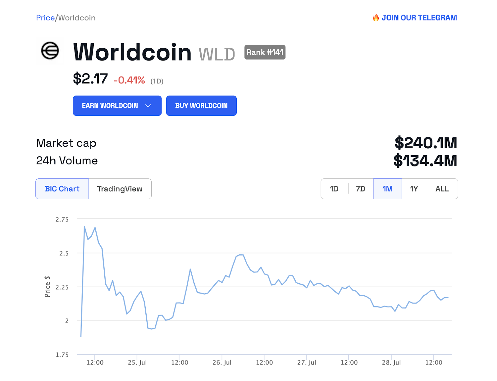 Worldcoin (WLD) price