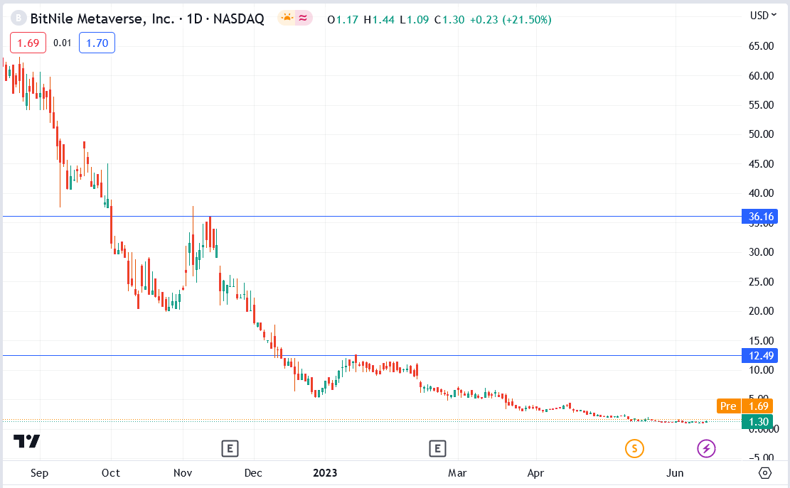 BitNile Metaverse (BNMV) Stock Rallied 33 Despite Lack of News