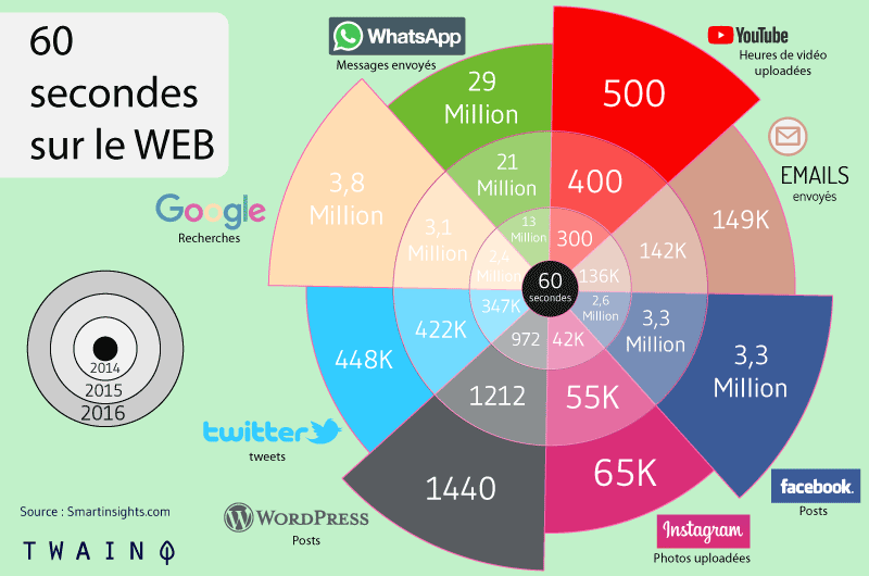 60 secodes sur le WEB